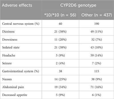 Influence of cytochrome P450 2D6*10/*10 genotype on the risk for tramadol associated adverse effects: a retrospective cohort study
